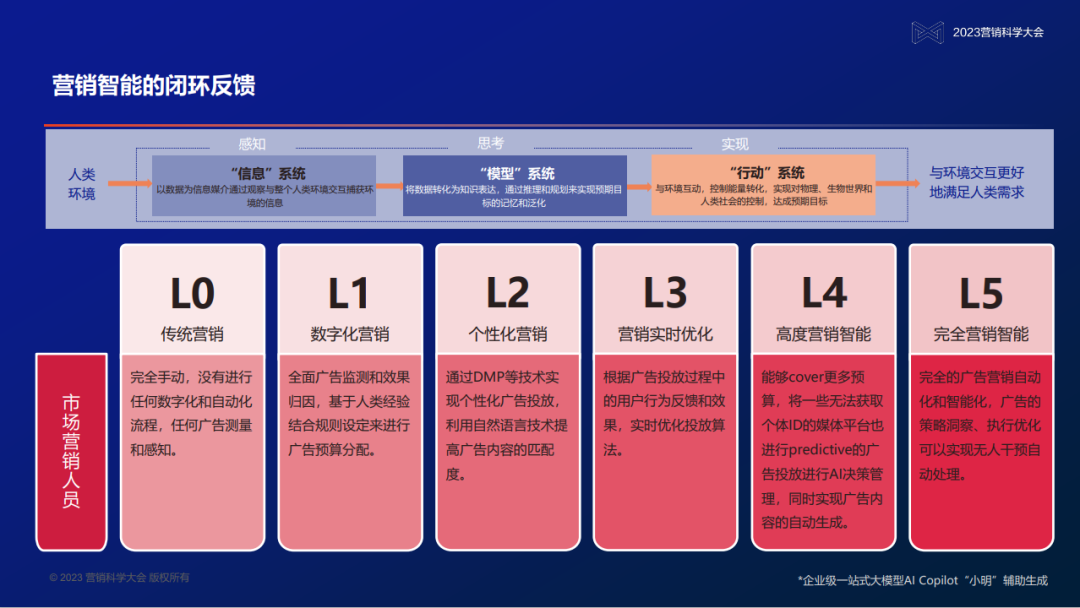 明略科技吴明辉：大模型不仅仅是AIGC，将把营销数据的价值提升100倍